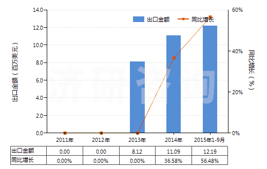 2011-2015年9月中國糊墻織物(HS59050000)出口總額及增速統(tǒng)計